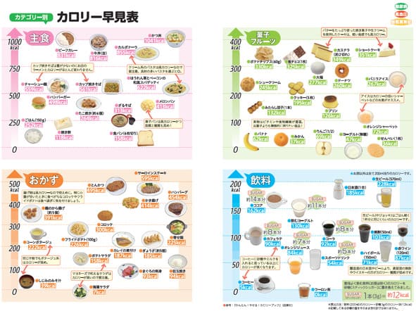 カロリー早見表