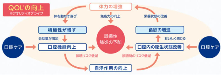 QOLの向上