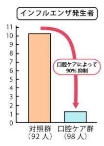 インフルエンザ感染が口腔ケアの徹底によって予防
