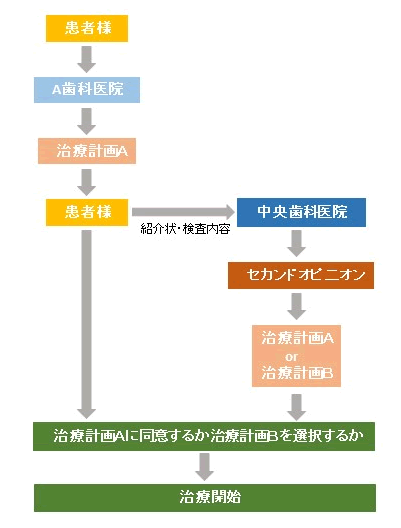 セカンドオピニオンの流れ